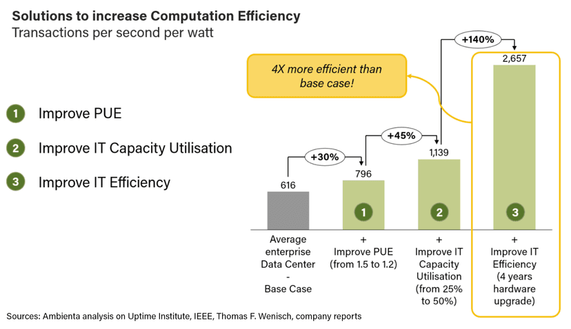 Computational Performance Improvement Ambienta Theme of the Month | Data Center Computing Efficiency